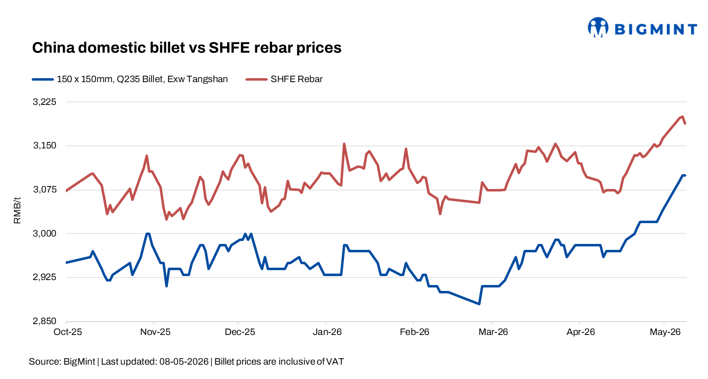 China: Billet prices stable as weaker rebar futures pressure sentiment