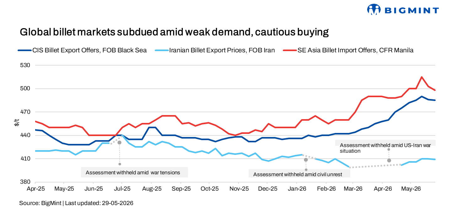 Weekly round-up: Global billet markets subdued amid weak demand, cautious buying