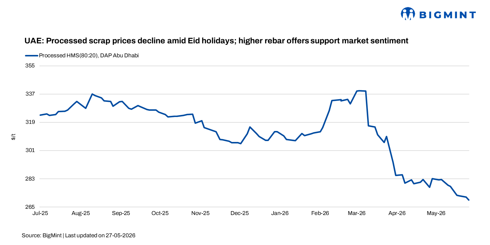 UAE: Processed scrap prices decline amid Eid holidays; higher rebar offers support market sentiment