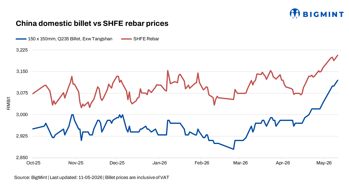 China: Billet prices rise amid stronger iron ore futures, firm steel sentiment