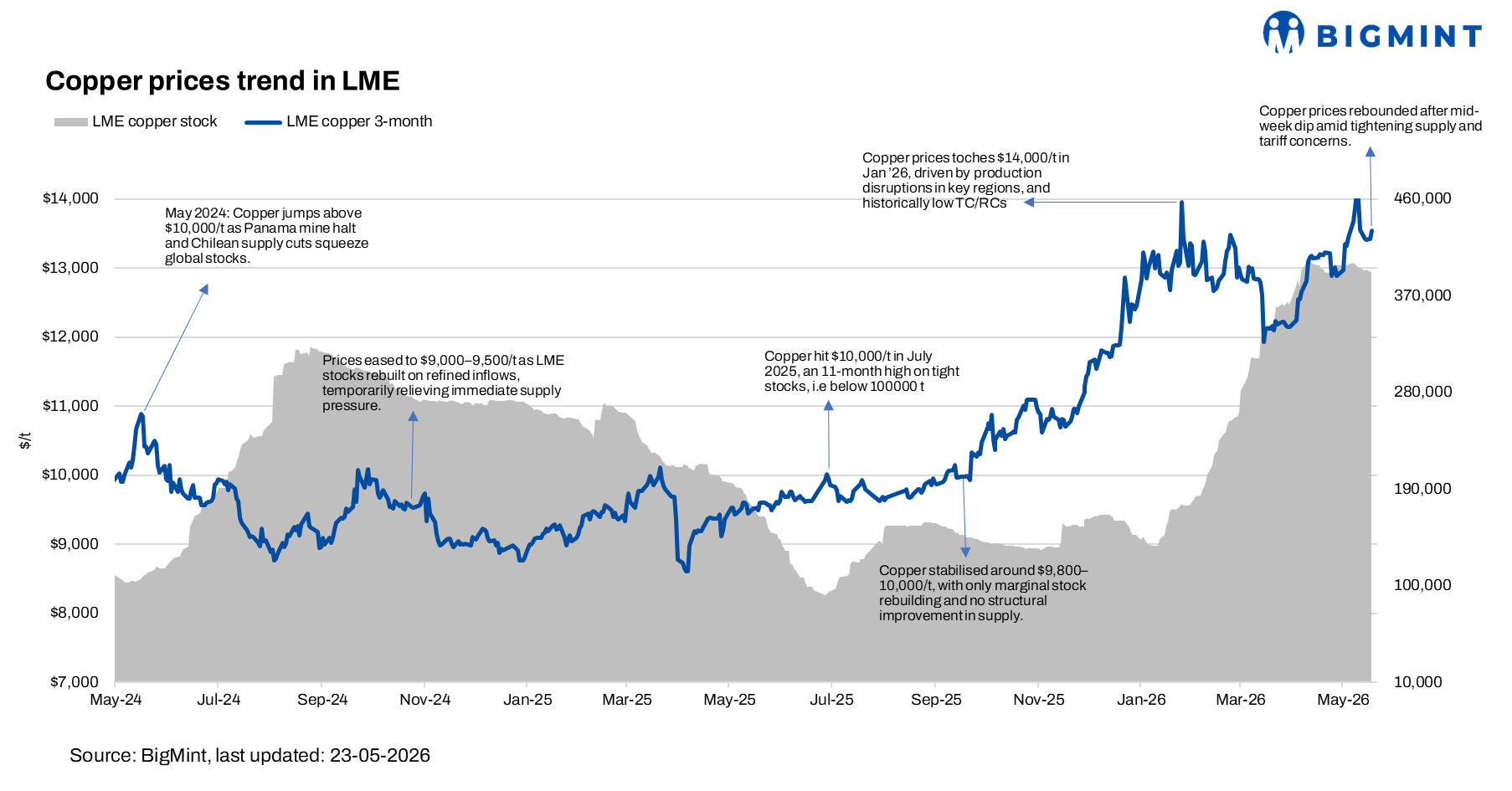 LME copper prices remain muted amid tightening concentrate supply