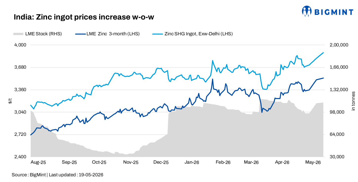 India: Zinc ingot prices rise sharply w-o-w on stronger LME trend; HZL hikes rates