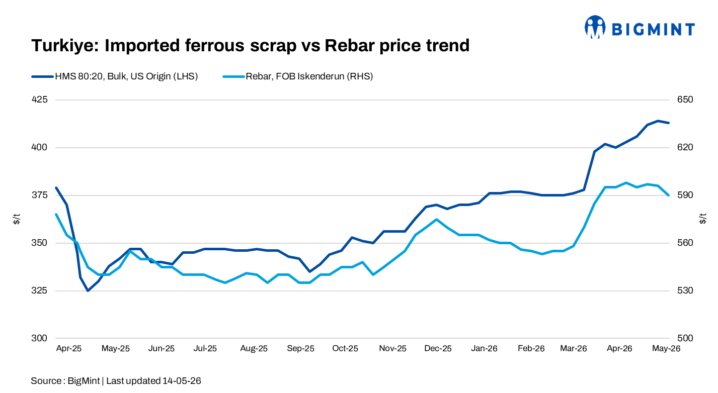 Turkiye: Imported scrap prices soften w-o-w; weak rebar demand squeezes mill margins