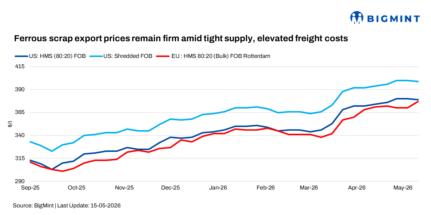 Ferrous scrap export prices remain firm amid tight supply, elevated freight costs