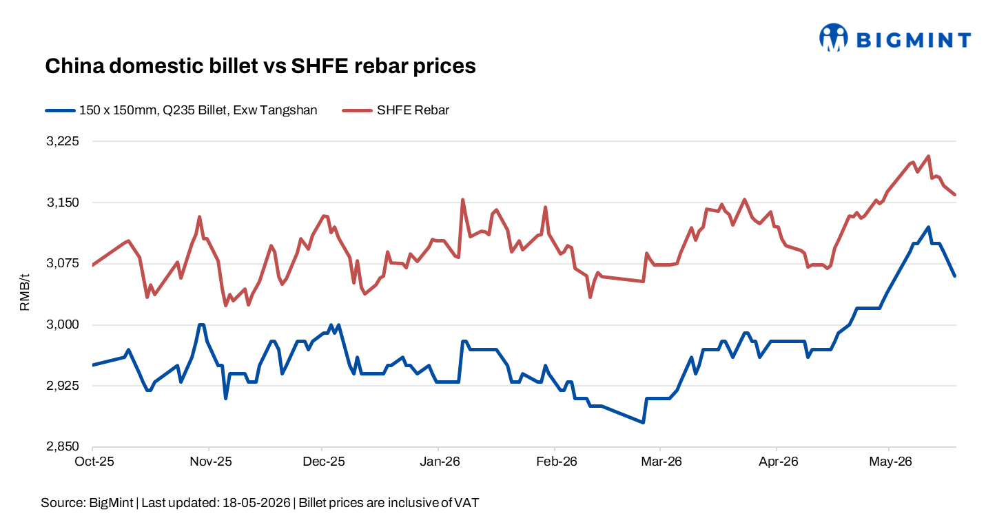 China: Billet and rebar prices slip amid cautious sentiment