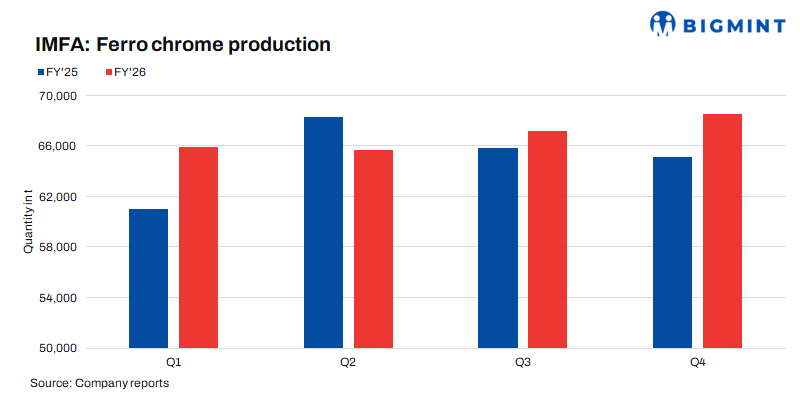 India: IMFA's ferro chrome production rises 3% y-o-y in FY'26