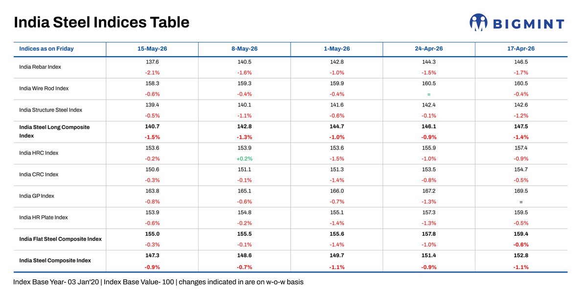 BigMint's India steel index edges down w-o-w on rising inventories, softening trade sentiment