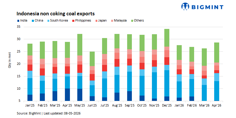Chinese buyers continue chasing low-CV Indonesian coal as arbitrage window holds