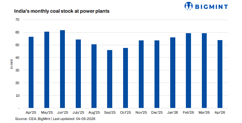 India: Coal stocks at thermal power plants drop 5.31 mnt in Apr'26 as demand outpaces supply