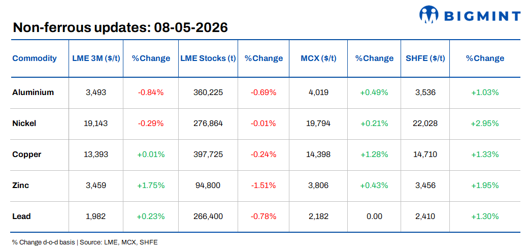 LME base metals show divergent trends; falling inventories support prices