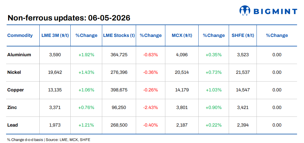 LME base metals gain momentum; supply tightening offsets macro uncertainty