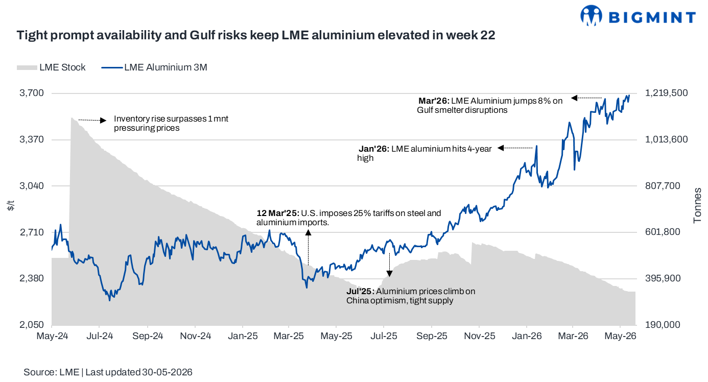 LME aluminium remains firm as Gulf supply risks, tight availability support prices