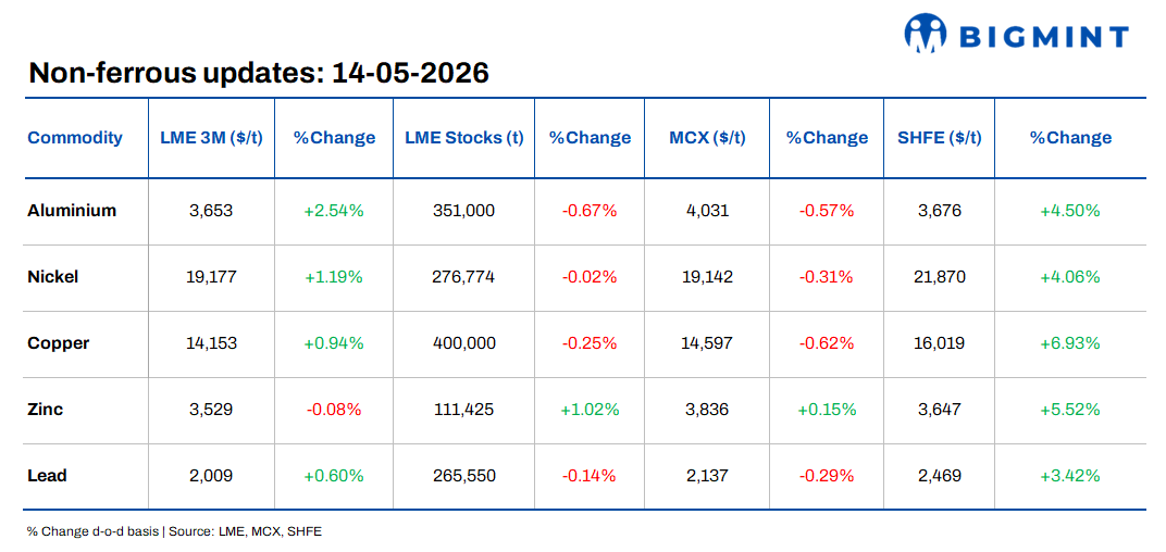 LME base metals trend higher, supply risks support broader sentiment