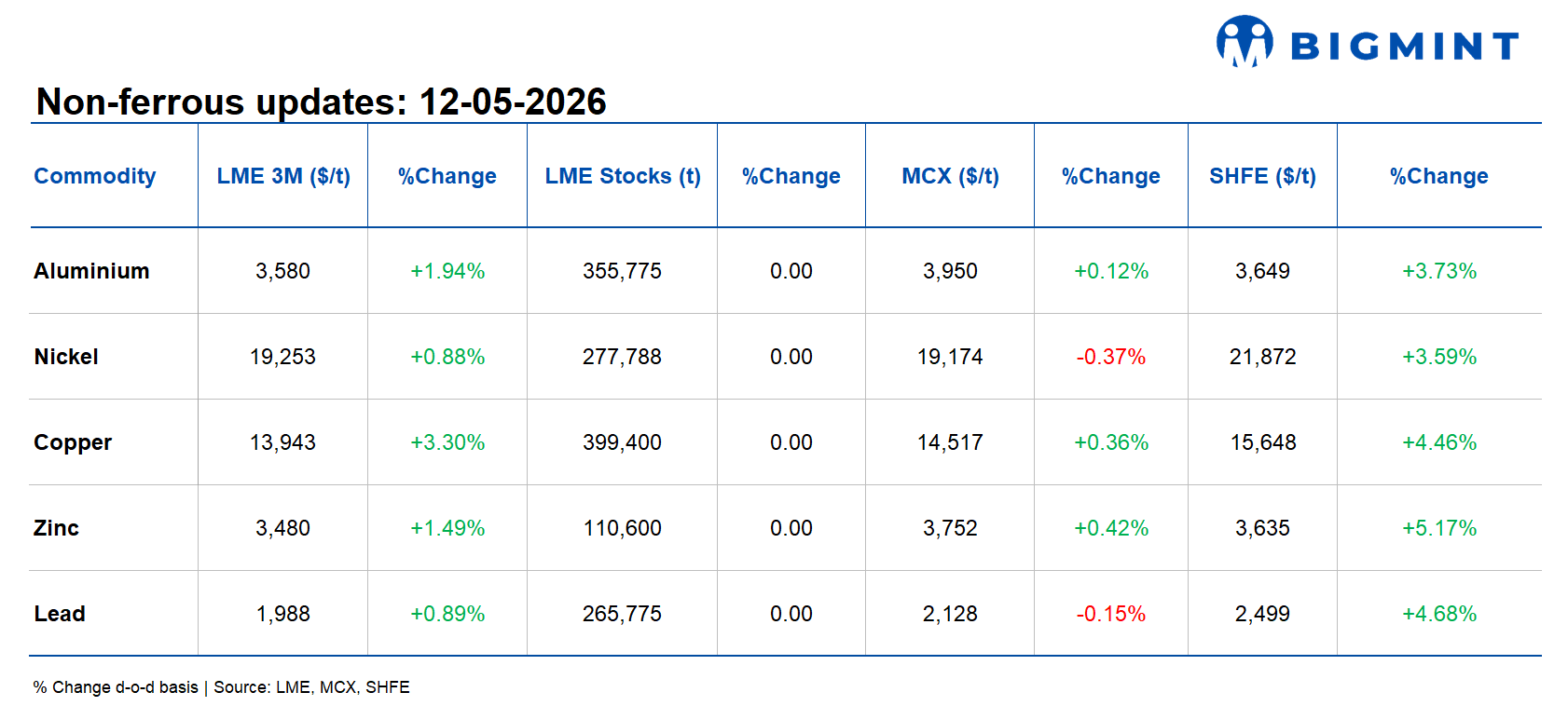 LME base metals prices extend gains d-o-d; inventories remain stable