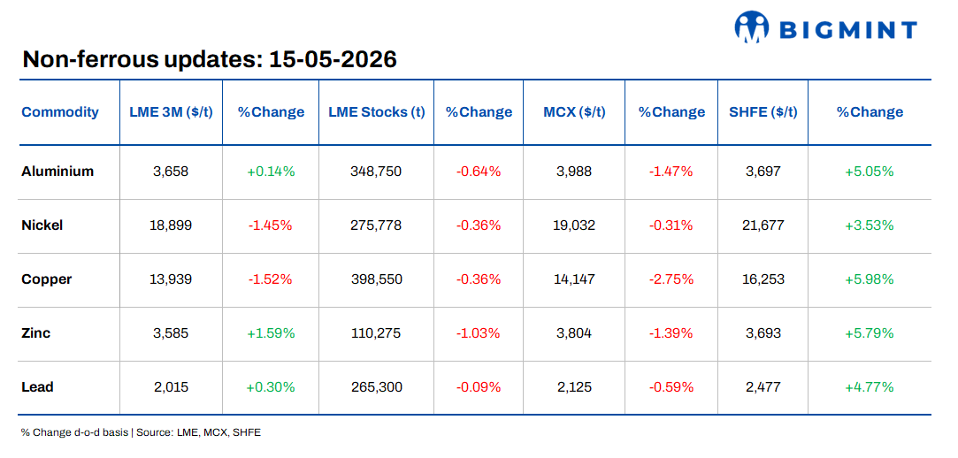 LME base metals prices show mixed trends; zinc records strongest gain