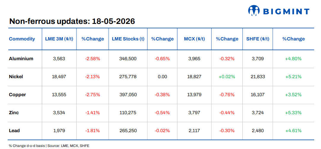 LME base metals prices drift lower; geopolitical stress weighs on metal markets