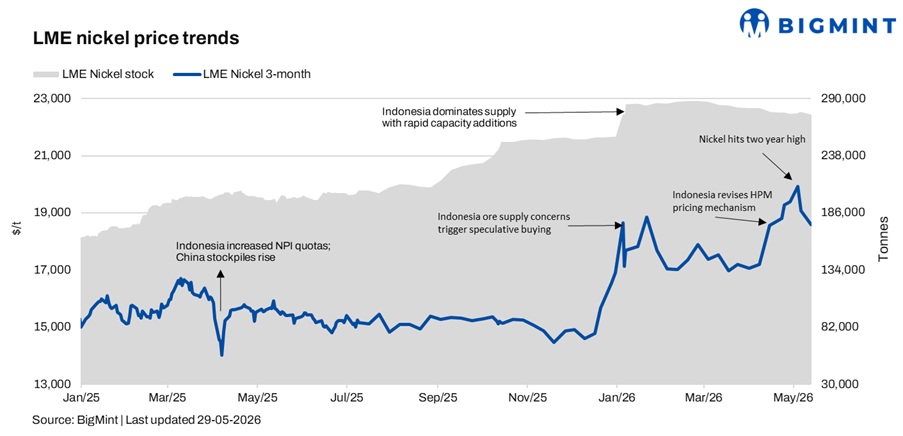 LME nickel rises 2% on tighter ore outlook, Indonesian export policy uncertainty