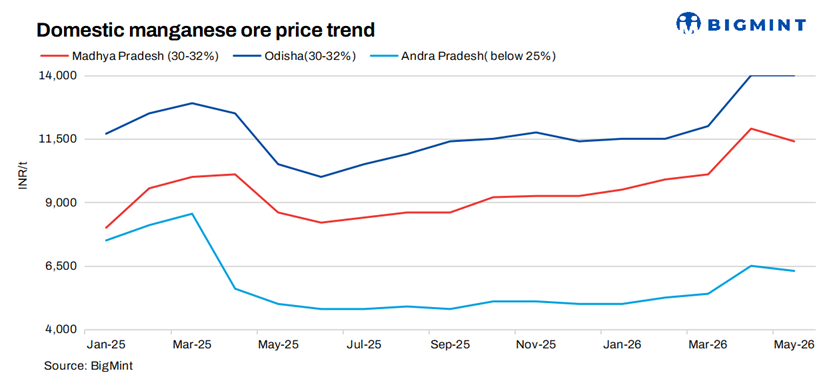 Indian miners' manganese ore prices show mixed trends for May'26 deliveries