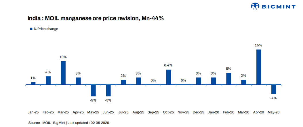 India: MOIL cuts manganese ore prices by 4% m-o-m for May 2026