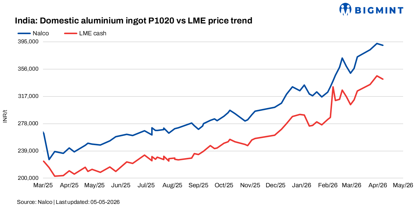 India: NALCO cuts aluminium ingot prices by INR 2,500/t ($27/t)