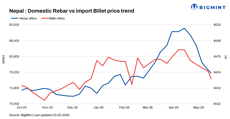 Nepal: Rebar, wire rod prices decline further amid subdued construction demand