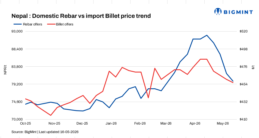 Nepal: Rebar prices soften further amid weak demand