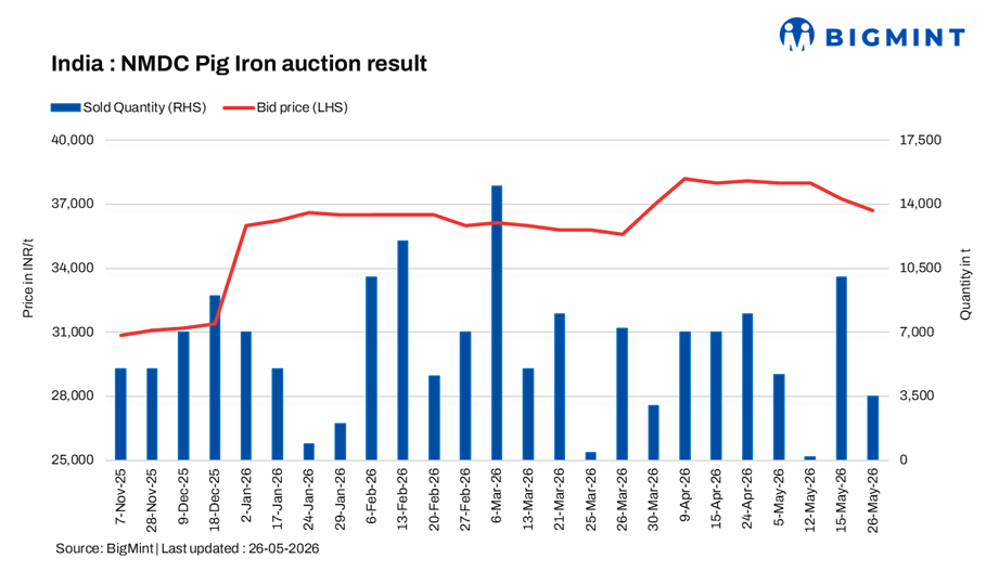India: NMDC pig iron auction prices ease further; buying interest dips