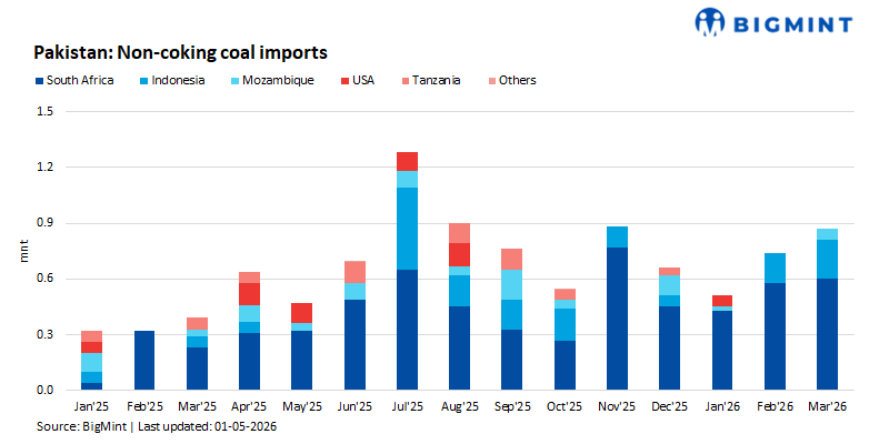 Pakistan: Thermal coal imports surge as LNG remains scarce