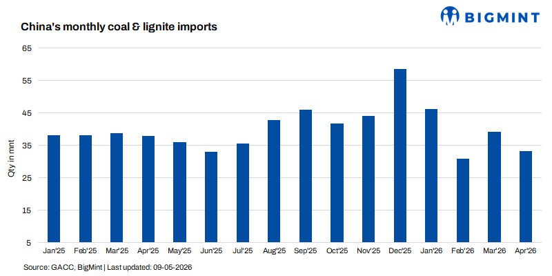China coal and lignite imports drop 15% m-o-m in Apr'26 as buyers turn cautious