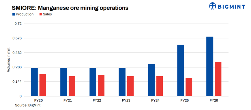 India: Sandur records twofold increase in manganese alloys production in FY'26