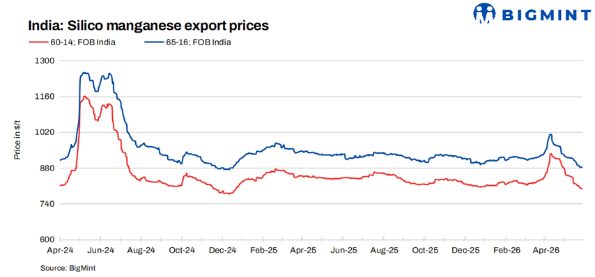 Indian silico manganese export prices retreat further amid weak market sentiment