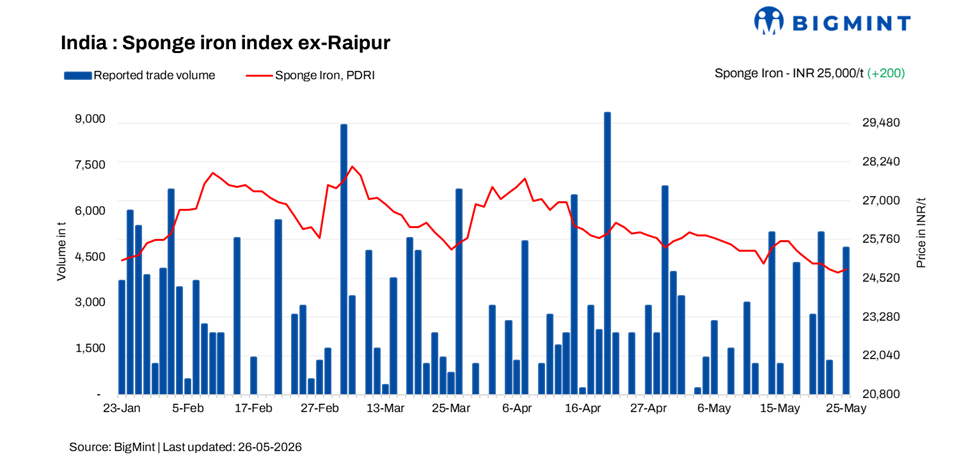 India: Sponge iron prices rise amid improved sentiment, while trade volumes soften