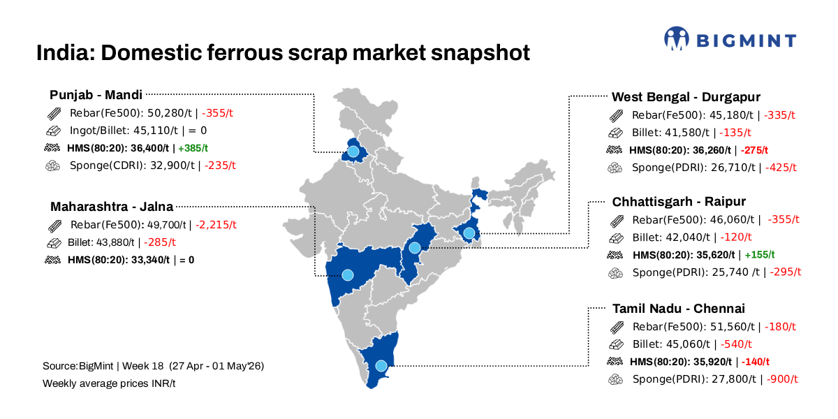 India: BigMint's ferrous scrap index surges INR 200/t on improved steel demand