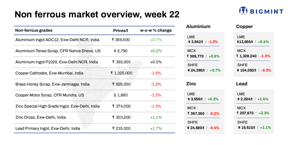 Weekly round-up: LME base metals gain w-o-w; tighter availability supports prices