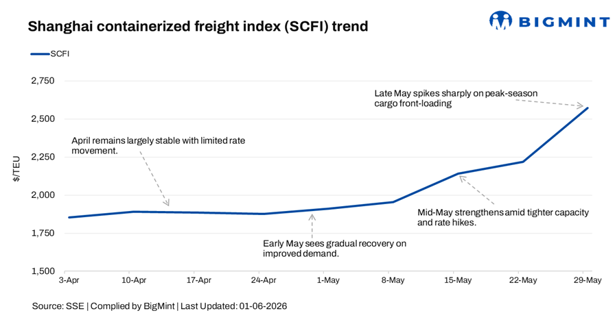 China: Shanghai Containerized Freight Index rises 16% w-o-w amid peak demand season, capacity discipline