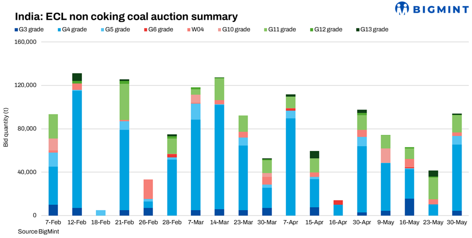 India: ECL coal auction participation improves; G4 dominates bids