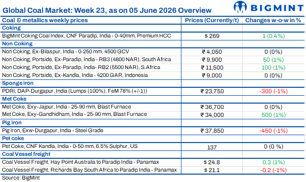 Weekly round-up: Coal markets remain firm despite cautious industrial buying and monsoon concerns
