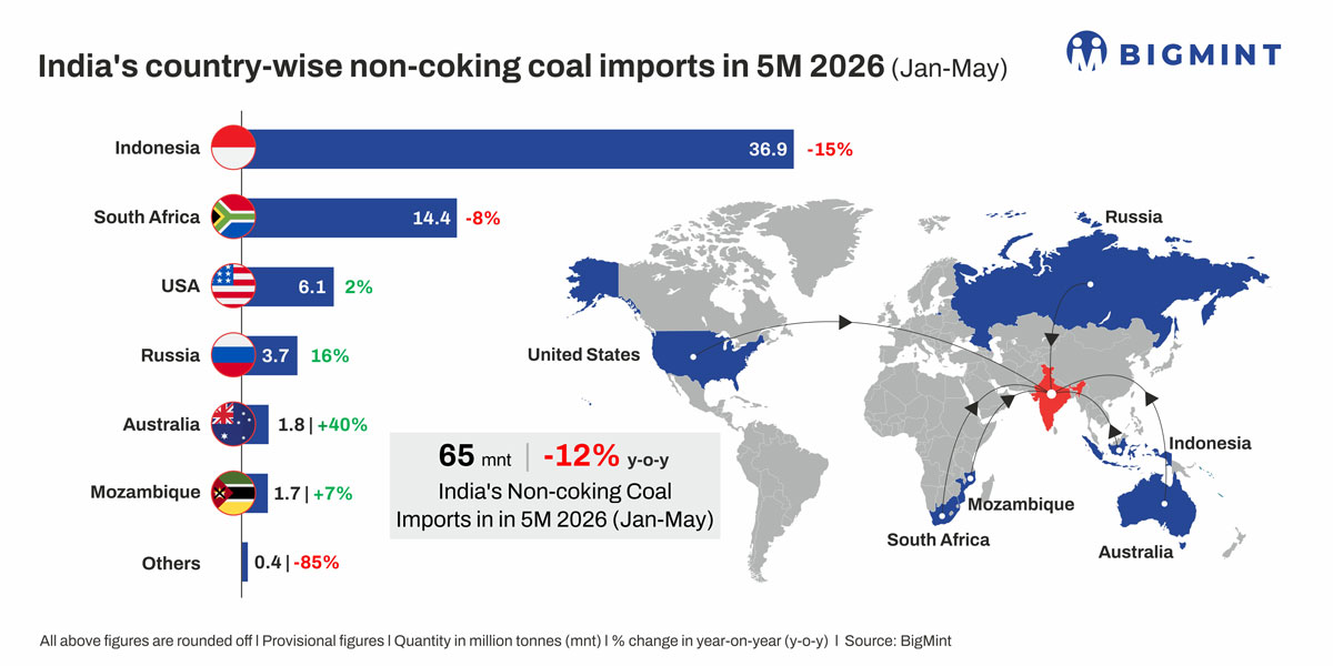 India's non-coking coal imports fall to 4-year low in Jan-May'26 even as power demand reaches record high