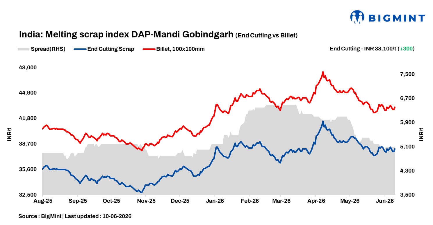 India: BigMint's ferrous scrap index rises INR 300/t d-o-d, tight supplies support prices