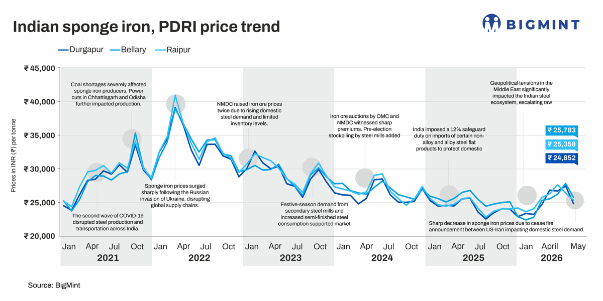 India: Sponge iron prices witness sharp correction in May amid weak steel demand