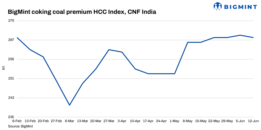 India: BigMint's coking coal index inches down in absence of firm trades