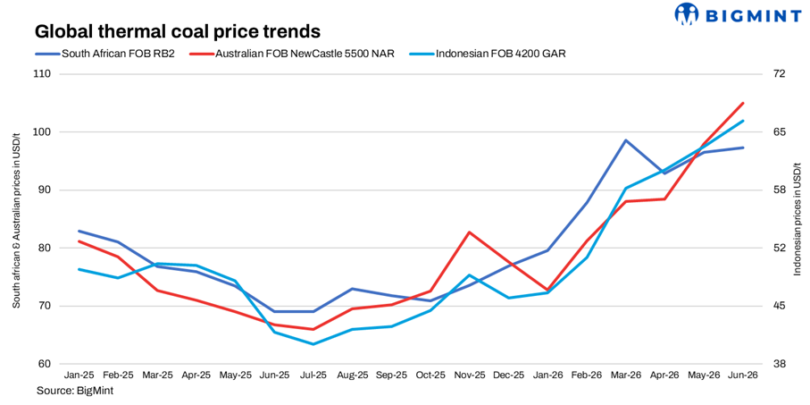 Supply concerns outweigh weak demand in Asian thermal coal market; Australian high-CV price rally continues