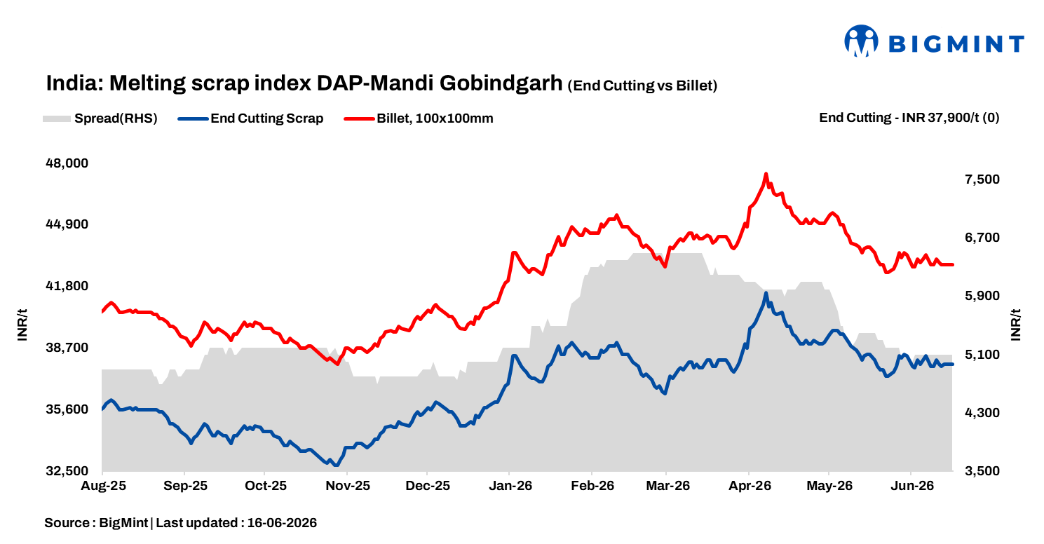 India: BigMint's scrap index remains steady for 2nd straight day as supply tightness, GST checks continue