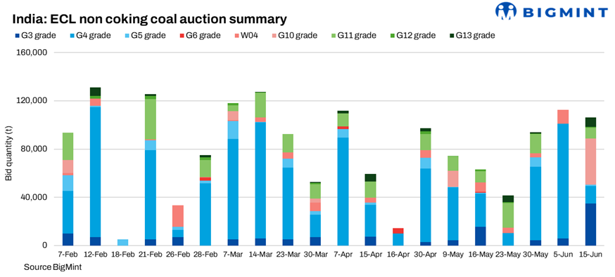 India: ECL auction records allocations for 106,400 t of non-coking coal amid subdued buyer participation