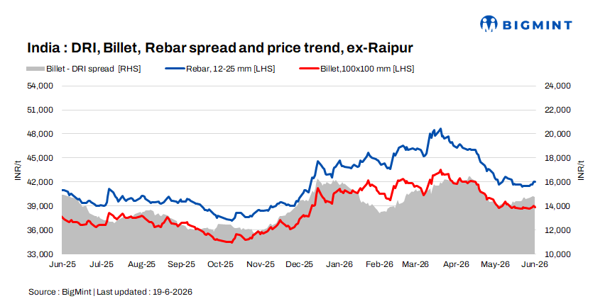 Indian DRI, billet, rebar update - 19 Jun