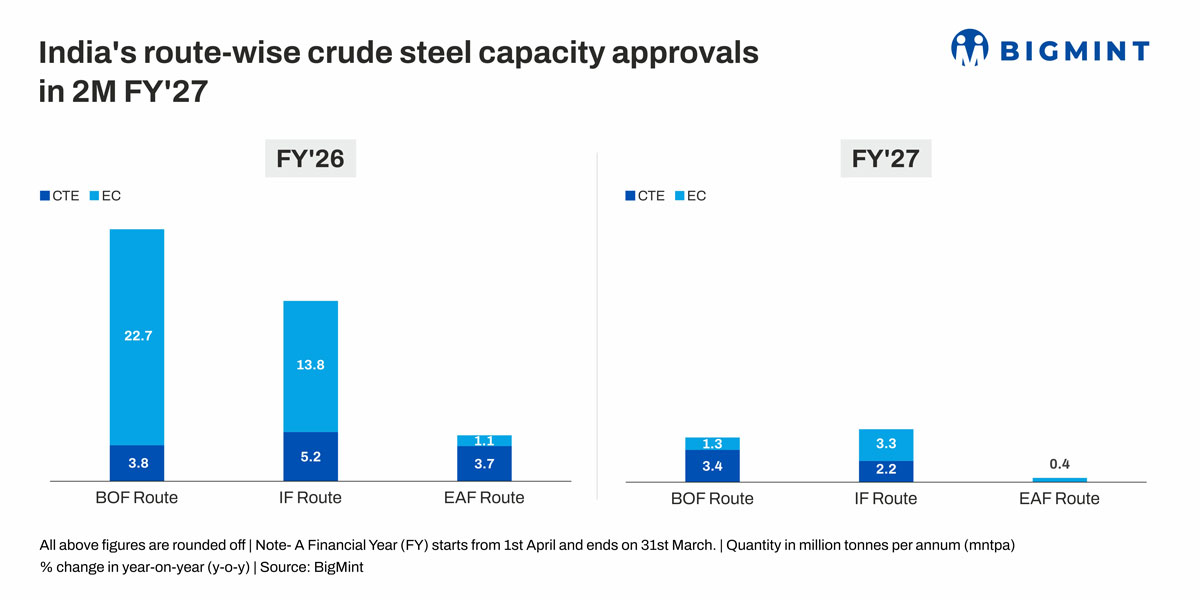 India: Crude steel expansion approvals reach nearly 6 mnt in May'26  BigMint data