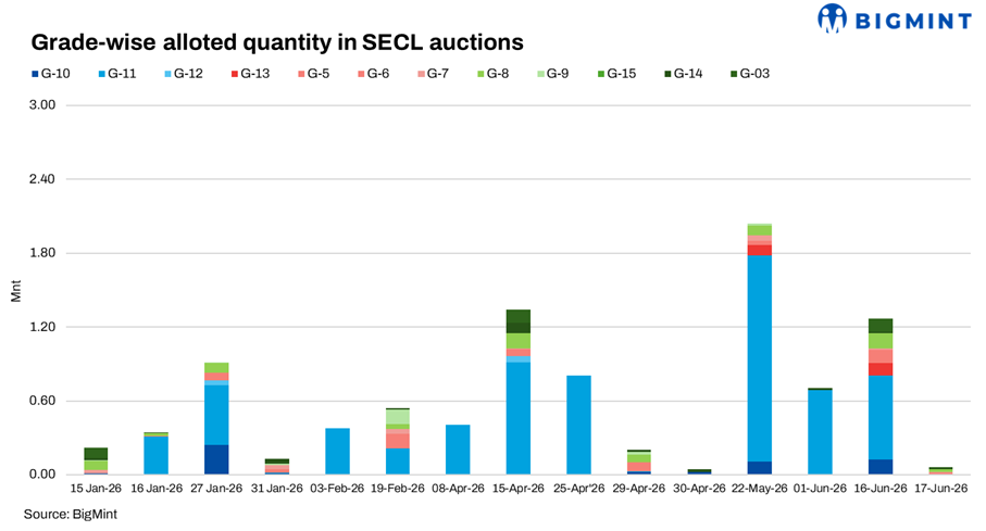 India: SECL auction bookings improve with 1.3 mnt coal allottments