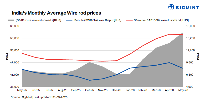 India: Weak market sentiment weighs on wire rod prices in May'26