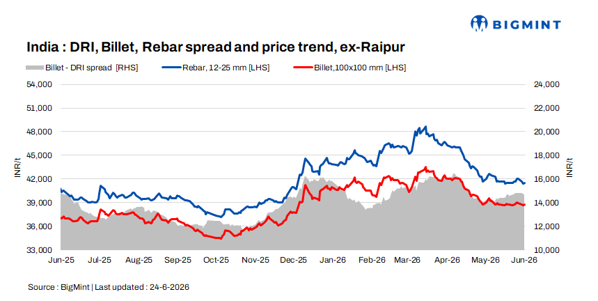 Indian DRI, billet, rebar update - 24 June