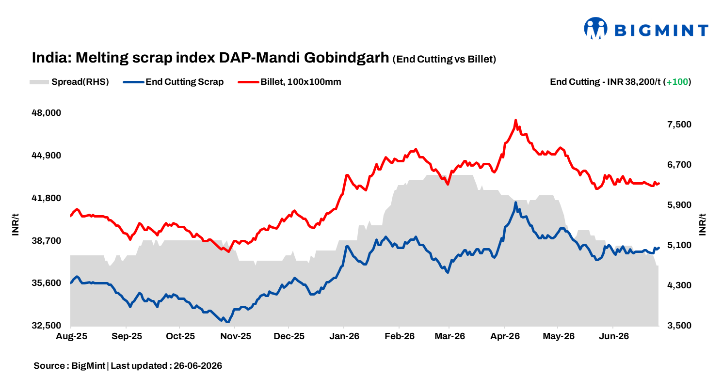 India: BigMint's ferrous scrap index rises INR 100/t d-o-d, remains stable w-o-w